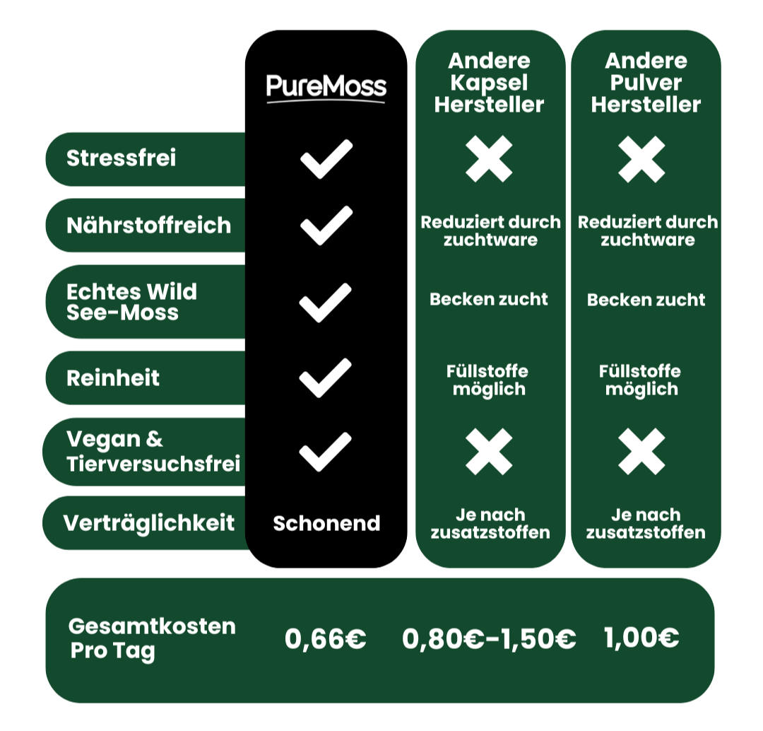 PureMoss Seamoss Kapseln | Nie wieder Blähbauch